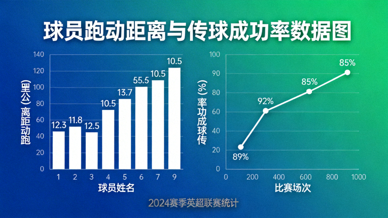 数据图表展示球员跑动距离和传球成功率